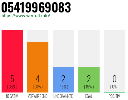 Rufnummer 05419969083 Telefonnummer 05419969083