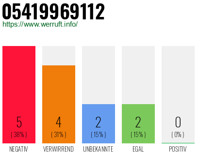 Rufnummer 05419969112 Telefonnummer 05419969112