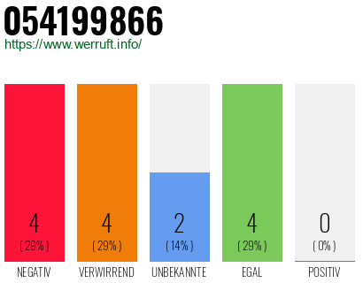 Rufnummer 054199866 Telefonnummer 054199866