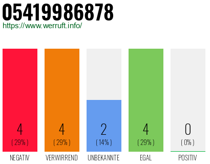 Rufnummer 05419986878 Telefonnummer 05419986878