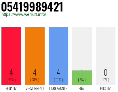 Rufnummer 05419989421 Telefonnummer 05419989421