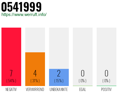 Rufnummer 0541999 Telefonnummer 0541999