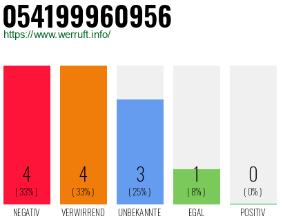Rufnummer 054199960956 Telefonnummer 054199960956