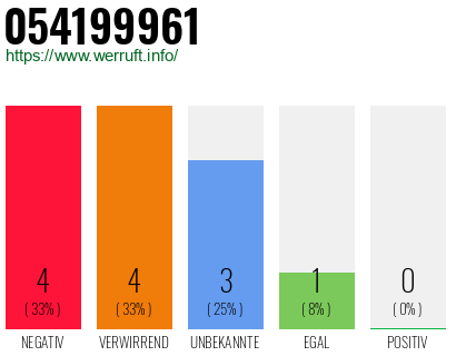 Rufnummer 054199961 Telefonnummer 054199961