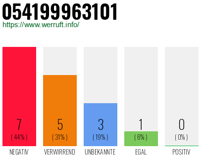 Rufnummer 054199963101 Telefonnummer 054199963101