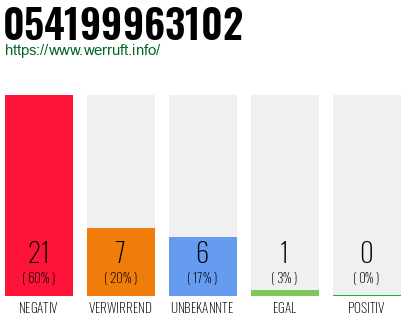 Rufnummer 054199963102 Telefonnummer 054199963102