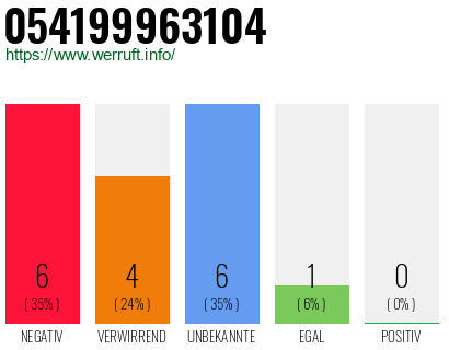 Rufnummer 054199963104 Telefonnummer 054199963104