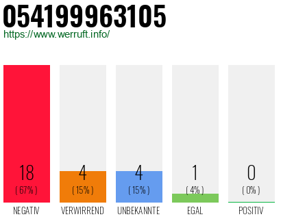 Rufnummer 054199963105 Telefonnummer 054199963105