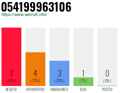 Rufnummer 054199963106 Telefonnummer 054199963106