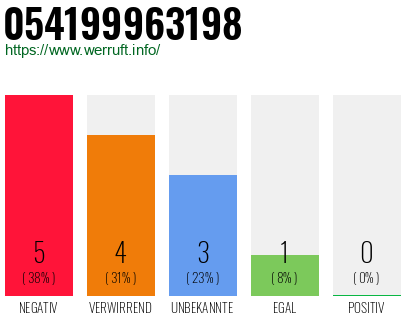 Rufnummer 054199963198 Telefonnummer 054199963198