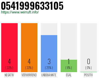 Rufnummer 0541999633105 Telefonnummer 0541999633105