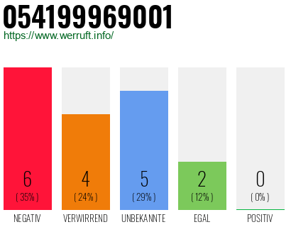 Rufnummer 054199969001 Telefonnummer 054199969001