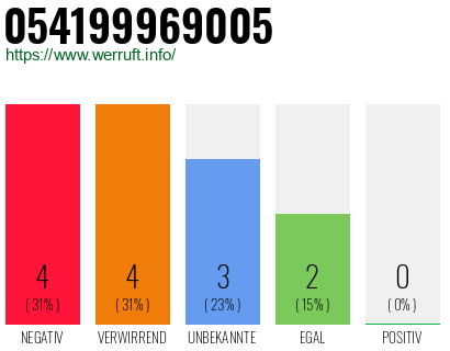 Rufnummer 054199969005 Telefonnummer 054199969005