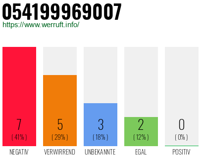 Rufnummer 054199969007 Telefonnummer 054199969007