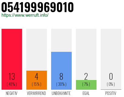 Rufnummer 054199969010 Telefonnummer 054199969010