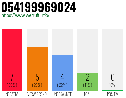 Rufnummer 054199969024 Telefonnummer 054199969024
