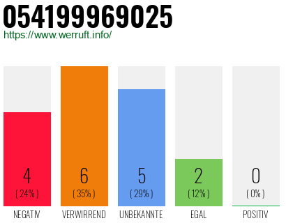 Rufnummer 054199969025 Telefonnummer 054199969025