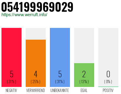 Rufnummer 054199969029 Telefonnummer 054199969029