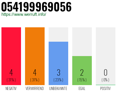 Rufnummer 054199969056 Telefonnummer 054199969056