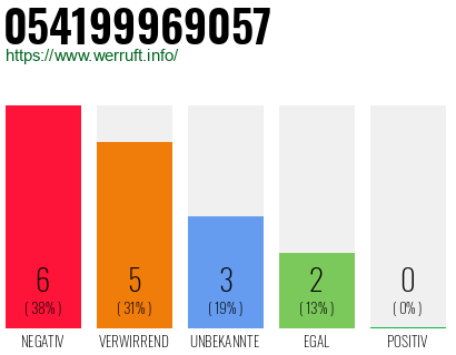 Rufnummer 054199969057 Telefonnummer 054199969057