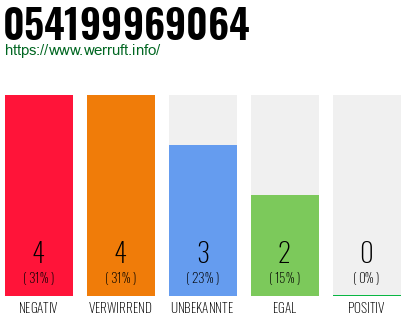 Rufnummer 054199969064 Telefonnummer 054199969064