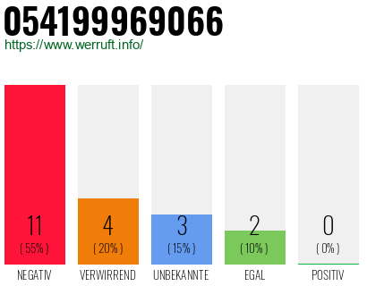 Rufnummer 054199969066 Telefonnummer 054199969066