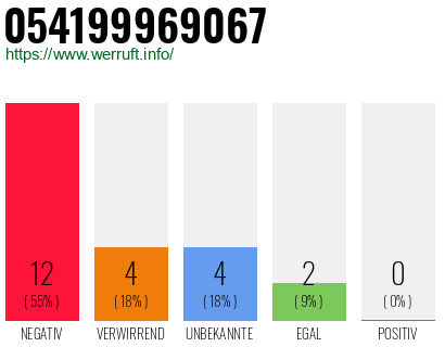 Rufnummer 054199969067 Telefonnummer 054199969067