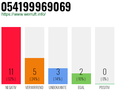 Rufnummer 054199969069 Telefonnummer 054199969069