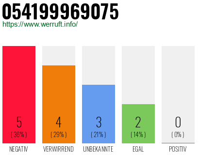 Rufnummer 054199969075 Telefonnummer 054199969075