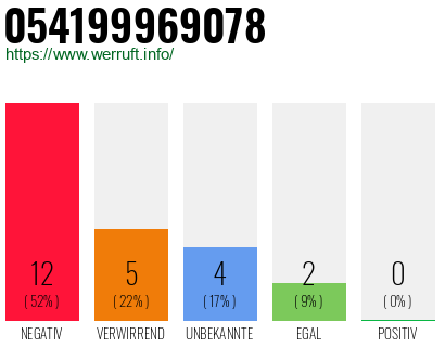 Rufnummer 054199969078 Telefonnummer 054199969078
