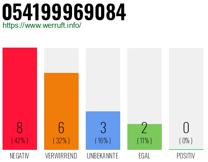 Rufnummer 054199969084 Telefonnummer 054199969084