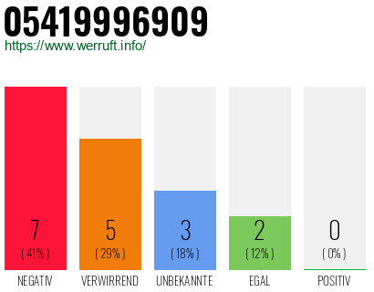 Rufnummer 05419996909 Telefonnummer 05419996909