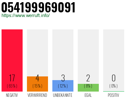 Rufnummer 054199969091 Telefonnummer 054199969091