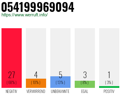 Rufnummer 054199969094 Telefonnummer 054199969094