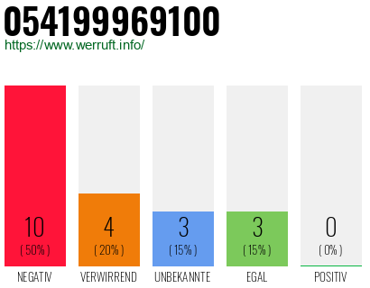 Rufnummer 054199969100 Telefonnummer 054199969100