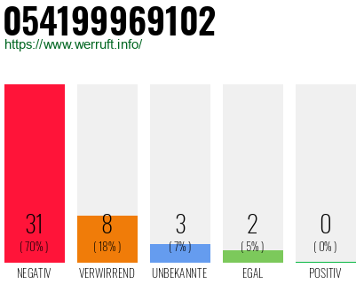 Rufnummer 054199969102 Telefonnummer 054199969102