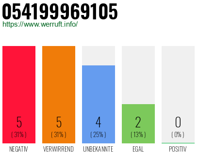 Rufnummer 054199969105 Telefonnummer 054199969105