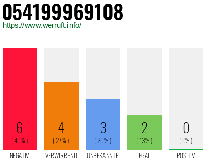 Rufnummer 054199969108 Telefonnummer 054199969108