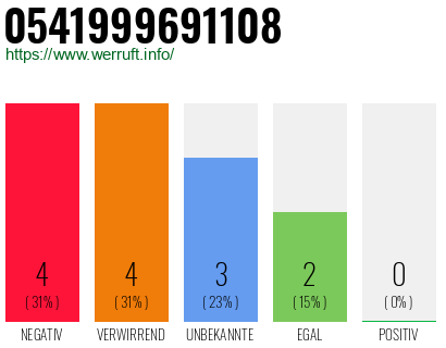 Rufnummer 0541999691108 Telefonnummer 0541999691108