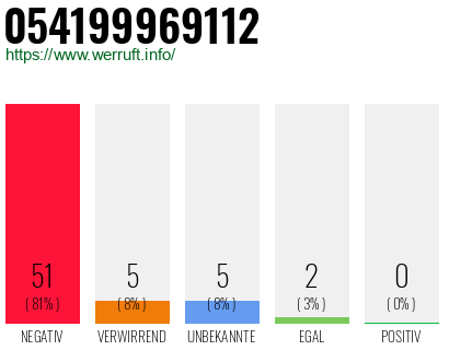 Rufnummer 054199969112 Telefonnummer 054199969112