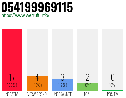 Rufnummer 054199969115 Telefonnummer 054199969115
