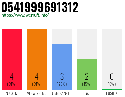 Rufnummer 0541999691312 Telefonnummer 0541999691312