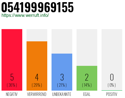 Rufnummer 054199969155 Telefonnummer 054199969155