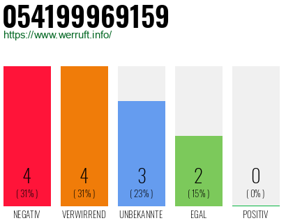 Rufnummer 054199969159 Telefonnummer 054199969159