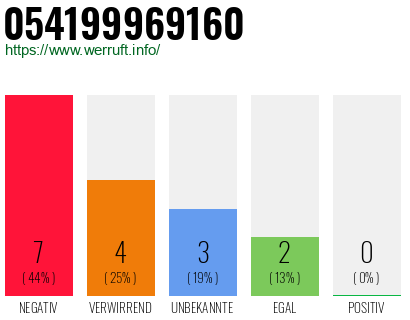 Rufnummer 054199969160 Telefonnummer 054199969160