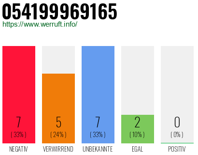 Rufnummer 054199969165 Telefonnummer 054199969165