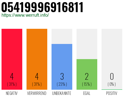 Rufnummer 05419996916811 Telefonnummer 05419996916811