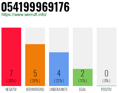 Rufnummer 054199969176 Telefonnummer 054199969176