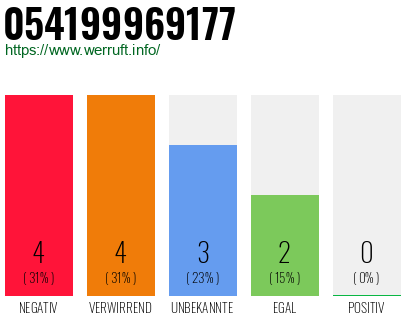 Rufnummer 054199969177 Telefonnummer 054199969177