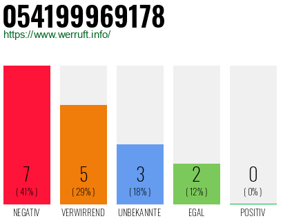Rufnummer 054199969178 Telefonnummer 054199969178